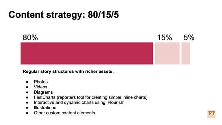 Eighty percent of articles for the FT are created by journalists using in-house tools.