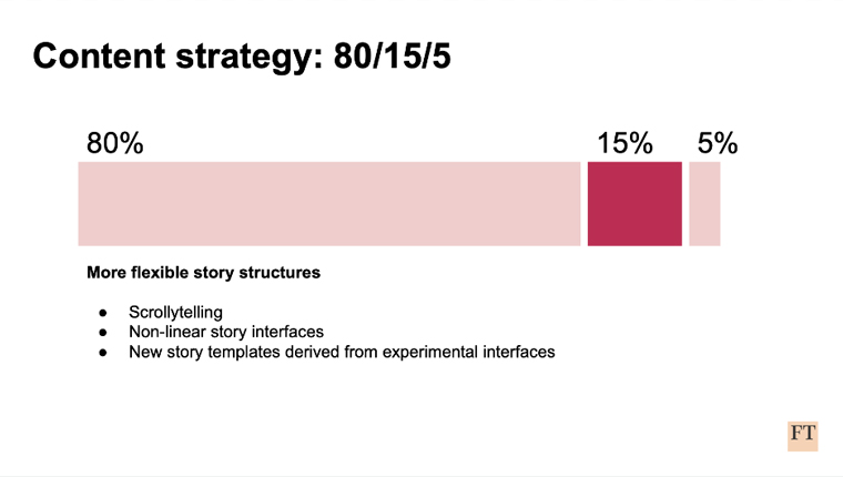 Fifteen percent of FT articles require input from product or engineering teams and also involve the CMS.