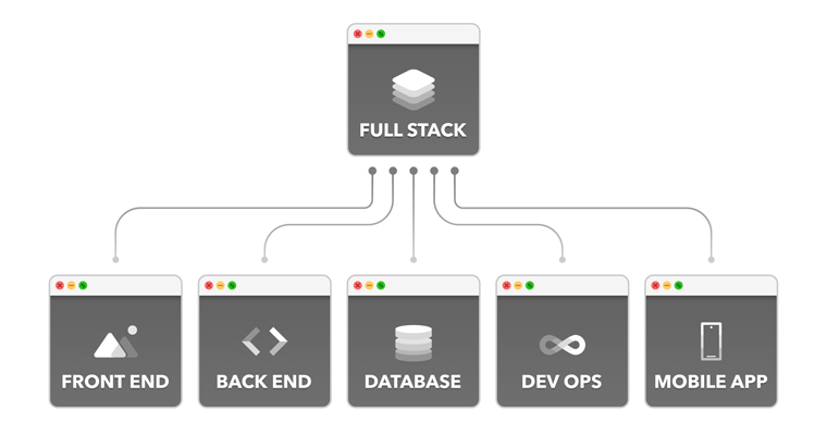 A tech stack is a complicated system, and product managers must have a full understanding of their piece of it.