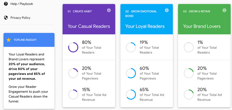 The North Star metric at Village Media focuses on its "brand lovers."