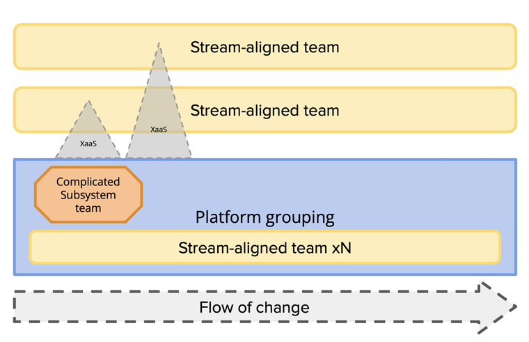 Matthew Skelton of Team Topologies proposes having squads for longevity with complicated subsystem teams.