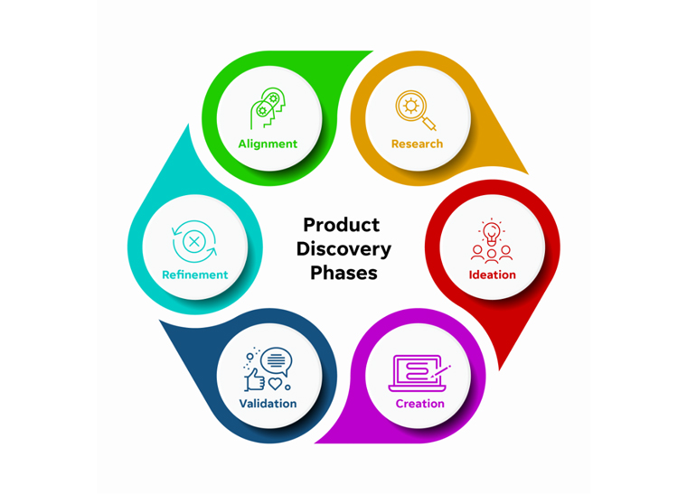 The six phases of product discovery.