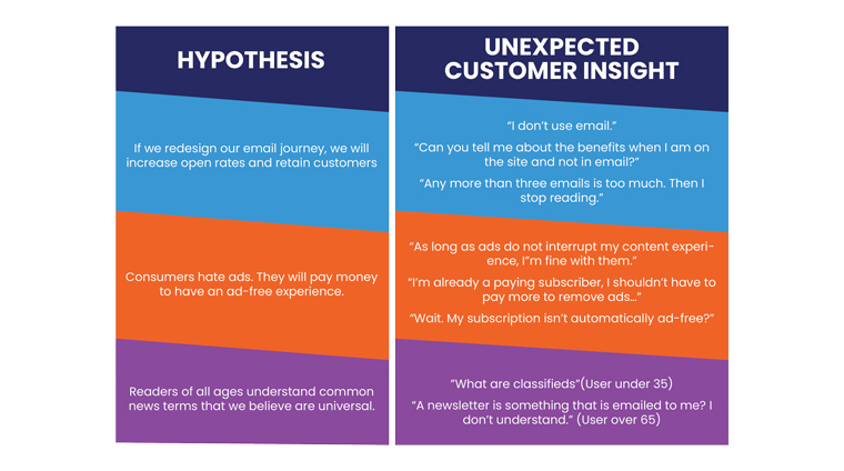 Customer insights are a key starting point for product development teams.