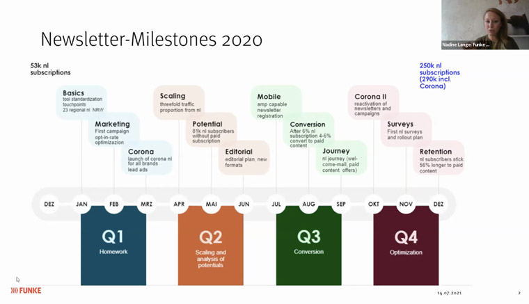 Nadine Lange, Funke Media Group’s product manager of newsletters, shared Funke's newsletter milestones.