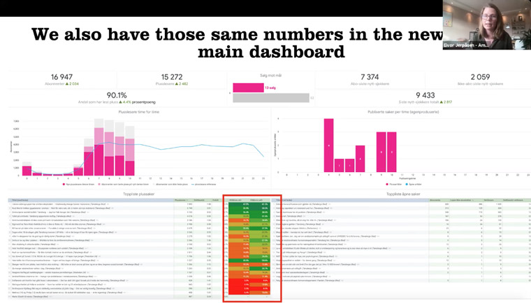 The green and red fields on the main dashboard represent how well an article performed with those under- and over-40 years old.