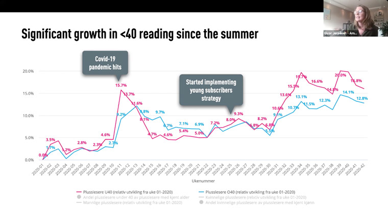 This chart shows the percentage of subscribers under 40 (pink line) and over 40 (blue line) that have read an article for at least 10 seconds.