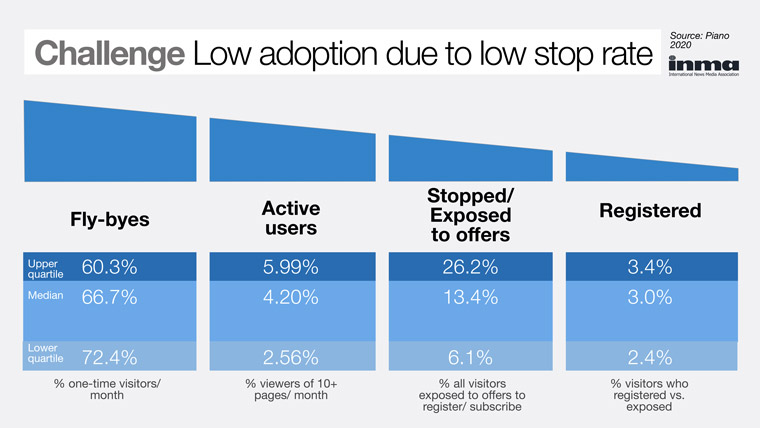 A low adoption rate due to stop rate is a big challenge with user registration.