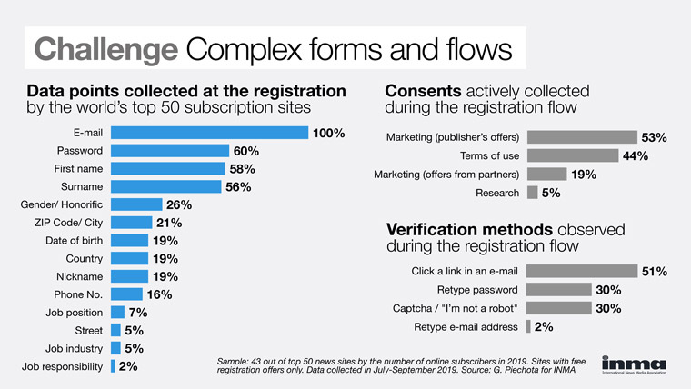 Data collected from the top 50 news publishers shows the various data points collected from readers.