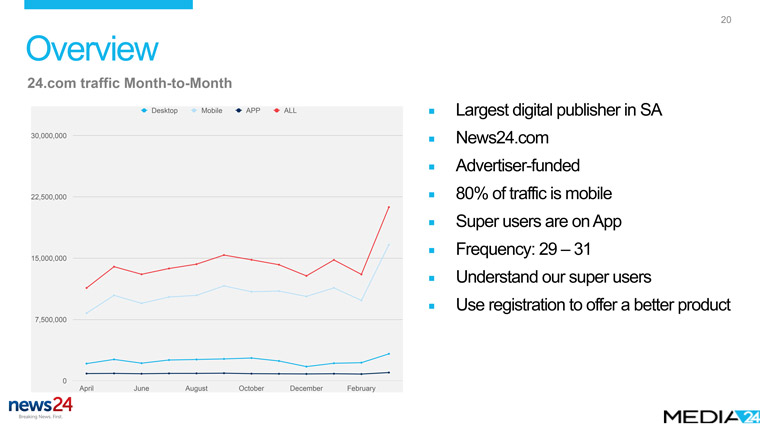 Media 24 in South Africa uses registration to offer a better product to customers.