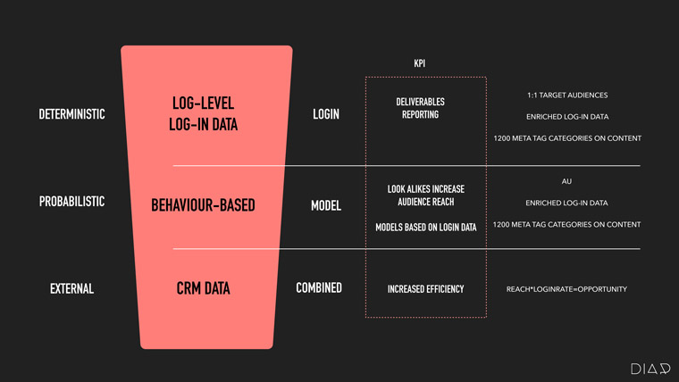 Diar looks at different data sets to build models and adapt its registration process.