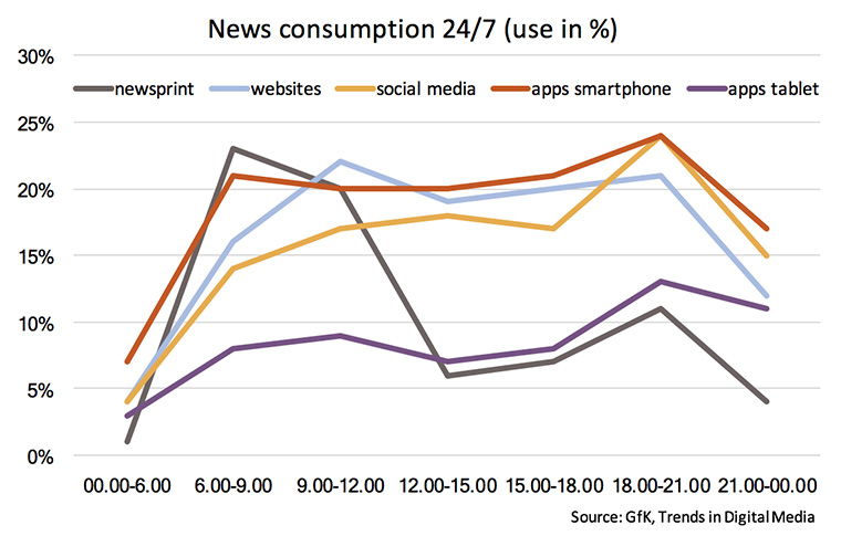Dutch news consumers use different devices at different times of the day.