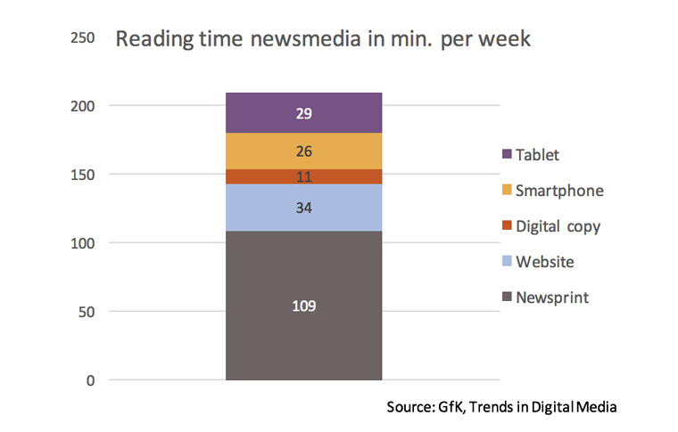 A significant amount of time is still spent reading printed newspapers.