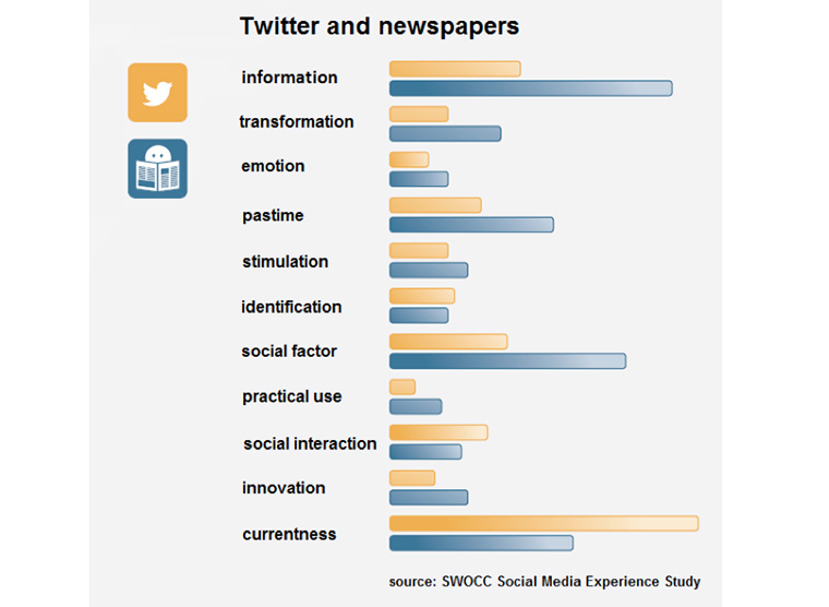 Of the eight social media platforms studied, Twitter had the most in common with news media companies.