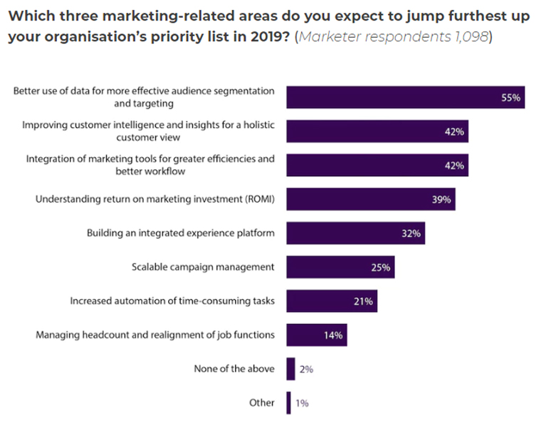 Audience targeting using data is a top priority for many marketers.