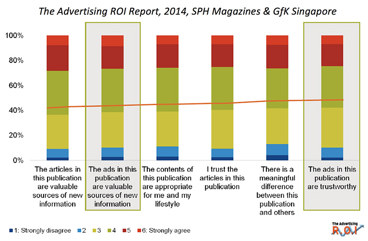 Research suggests there is still value in print magazine advertising.