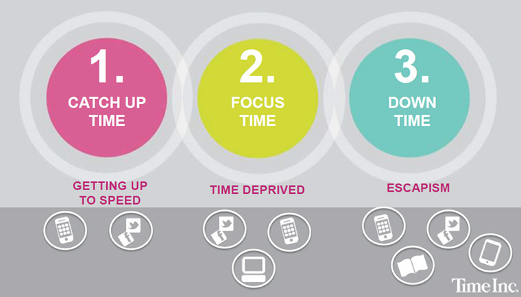Because readers use different devices and platforms at different times of day, it is important that messaging is placed in various locations.