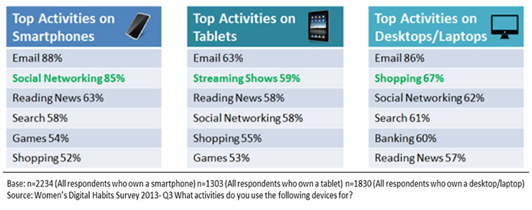 Women use tablets for entertainment but desktop computers to make purchases.