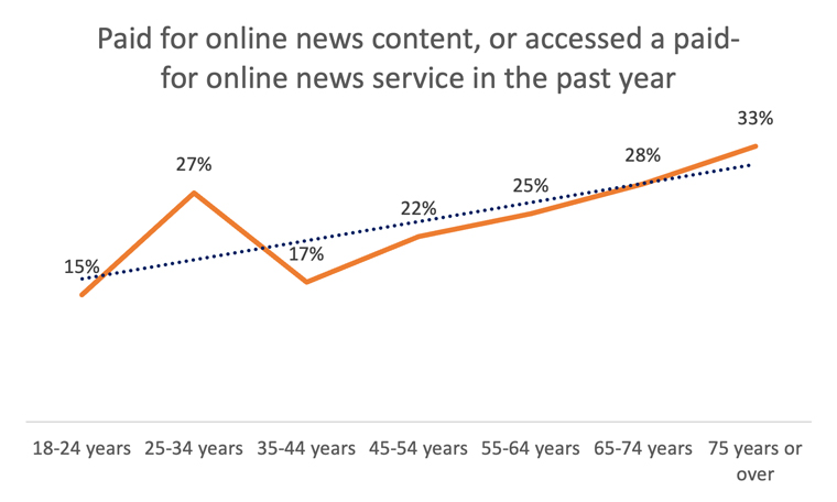 Source: AUT research centre for Journalism, Media and Democracy, 2023