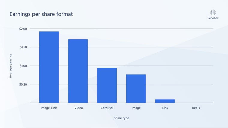 Though many news publishers might believe video would be the format driving the highest average earnings revenue per share, it is actually image-link posts that best reward platform activity.