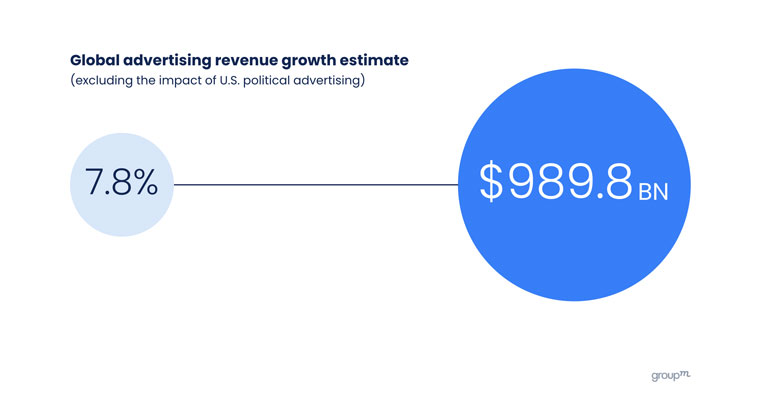 The good news is that advertising in digital news is expected to grow, however even advertisers are nervous about the impact of so-called “bad news” or “negative news.”