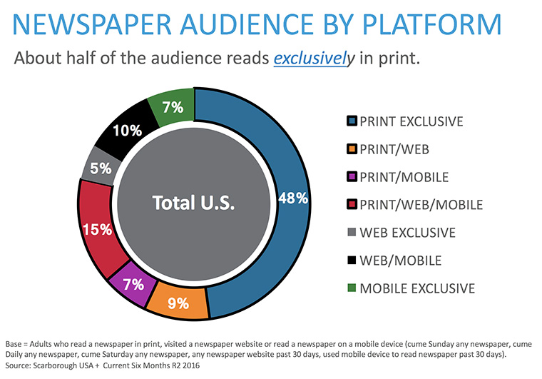 Many news media readers only read a printed version of a newspaper.