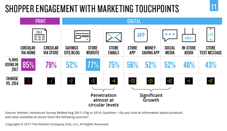 Printed advertisements continue to entice readers even as digital advertising opportunities increase.