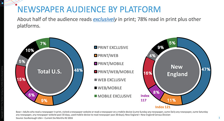 Understanding the platforms on which people consume news offers insight into audience members.