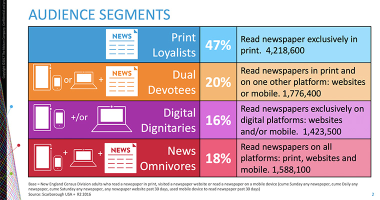 When it comes to reading the news, Print Loyalists made up nearly half of this sample.