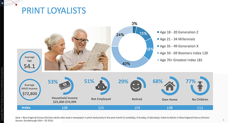 Print Loyalists may be a good target market for health-care advertisers, discount retail stores, and advocacy advertisers.
