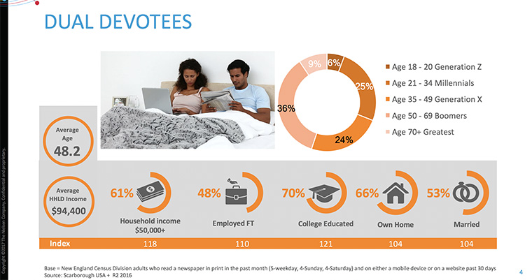 Dual Devotees may be a good target market for financial services, online retailers, and travel advertisers.