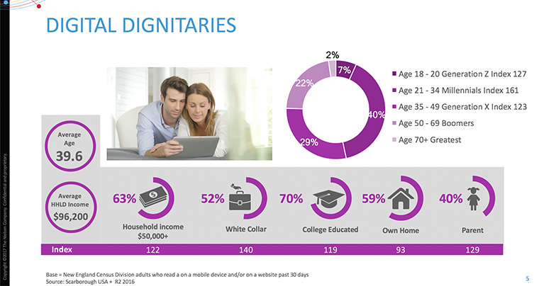 Advertisers may want to consider Digital Dignitaries for messaging related to restaurant, online retail, and digital services.