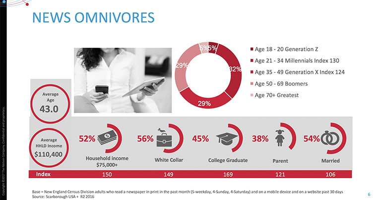 News Omnivores are the wealthiest group, making this audience a valuable target for many advertisers.