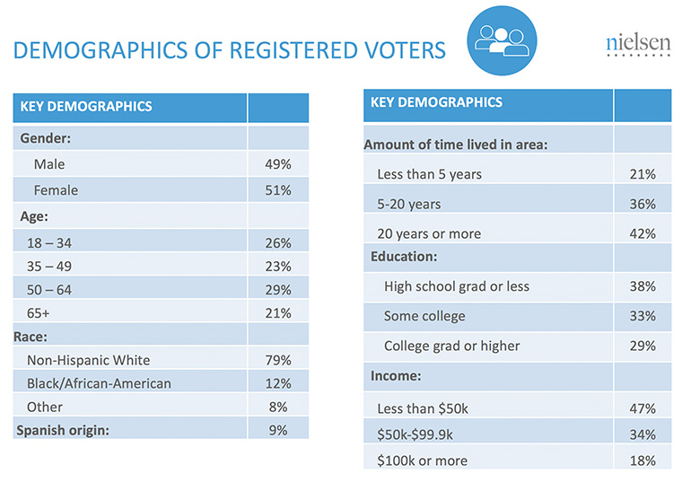 Understanding who is registered to vote helps determine how to reach them.
