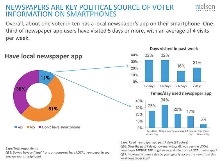 Newspaper readers use their newspapers as a source of political information.