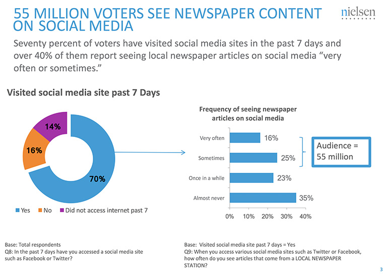 Many voters use social media.