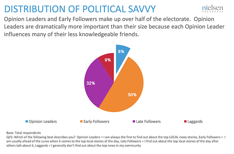 Newspapers reach many opinion leaders.