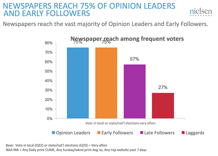 Newspapers reach many people who vote.
