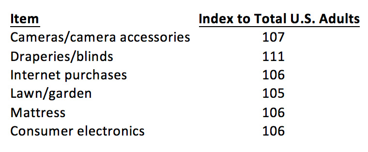 U.S. adults have spent US$1,000 or more on the following items in the past year.