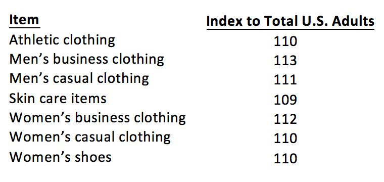 Adults in the United States have spent US$500 or more on these items.