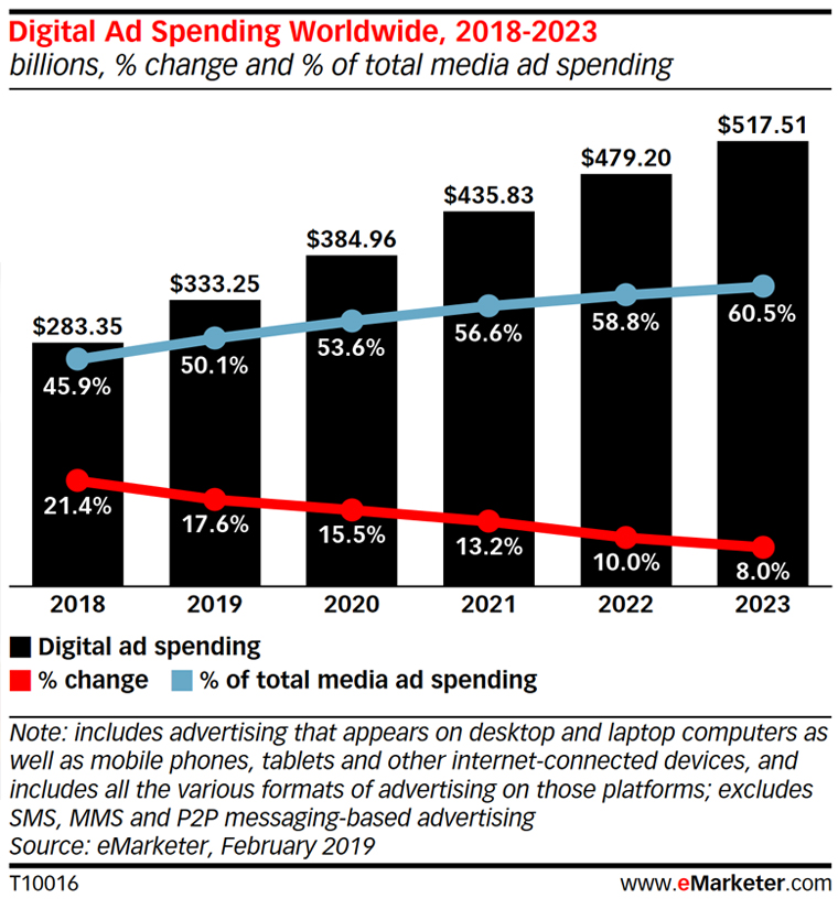 Digital ad spending continues to grow, but which companies stand to benefit remains to be seen.