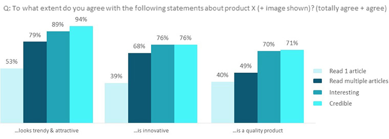 Readers of native advertising campaigns were more likely to feel positively about the product and brand in question.