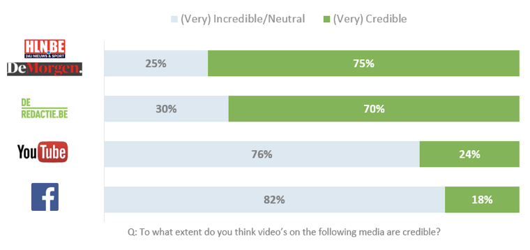 Video embedded on news sites is deemed more credible.