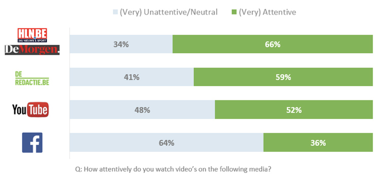 People pay more attention to videos on news sites.