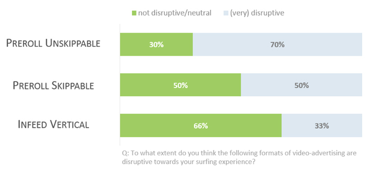 People were more favourable toward advertising they were able to skip.