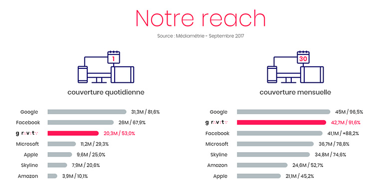Gravity is currently the third most successful digital advertising alliance in France.