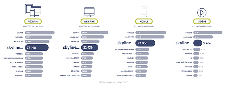 Skyline counts on its big-name alliance partners to support advertisers.