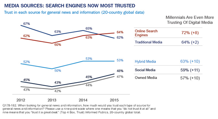 Statistically speaking, people trust online search engines more than traditional media.