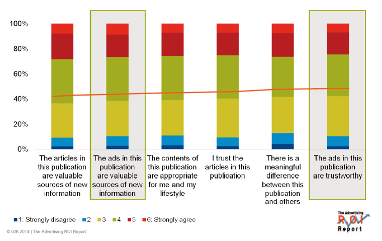 If readers trust magazine articles, they are also inclined to trust advertising published in the magazine.