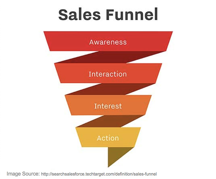 Being actively involved in all stages of the sales funnel offers a greater opportunity for keeping products and services front of mind for potential customers.