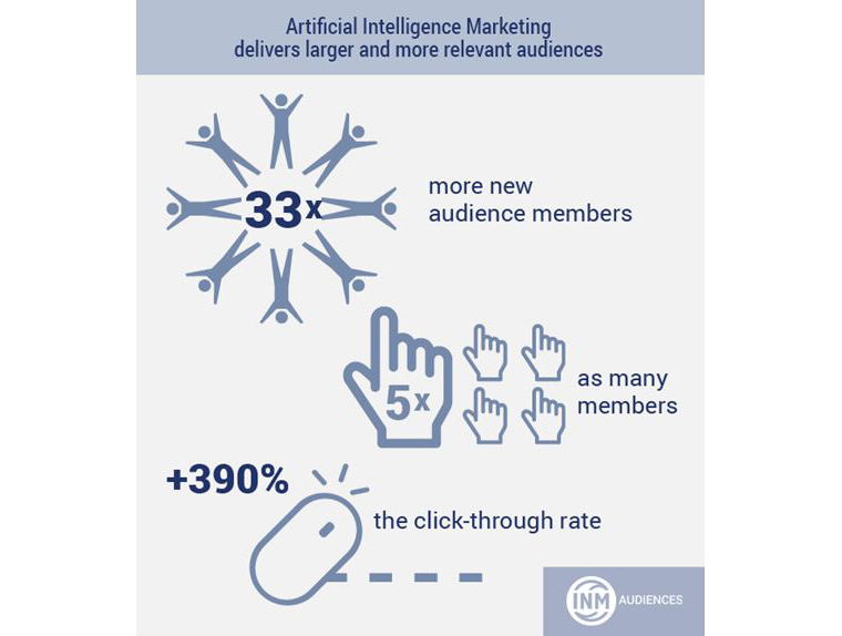 AI has the opportunity to deliver larger and more relevant audiences.